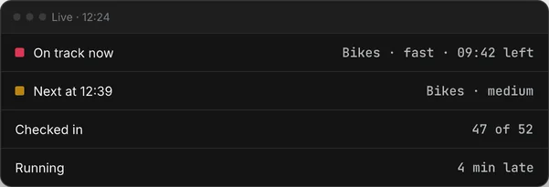 Live at 12:24: fast bikes on track, medium bikes next at 12:39, 47 of 52 checked in, running 4 minutes late.