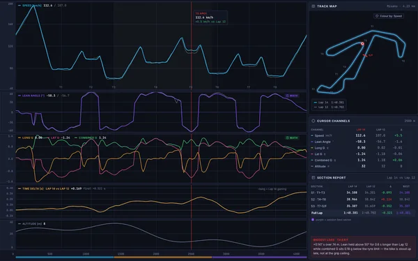 Speed, lean angle, G forces, time delta and altitude stacked on one cursor at Misano, with the values at the cursor for two laps and a section report.