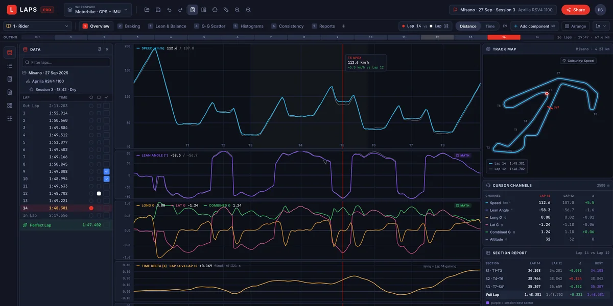 The LAPS Pro workbench at Misano: the lap list, speed, lean angle, G forces and time delta on one cursor, the track map, cursor channels and a section report.